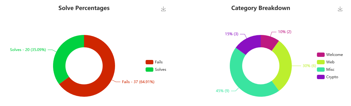 dCTF team breakdown screenshot